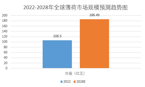 析：全球薄荷市場規模增長至18649億元K8凯发登录入口2024年薄荷市場前景分